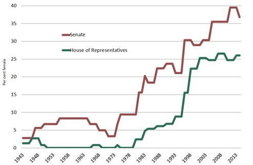 Figure 5: Proportion of women senators and members in the Commonwealth Parliament, 1943–2013