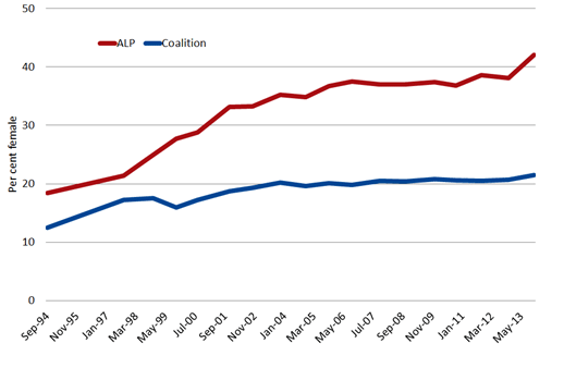 Figure 6: Percentage of women in all Australian parliaments by major party, 1994–2013