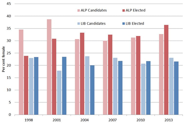 Figure 7: Female candidates and elected members in House of Representatives by major party as percentage of total candidates and members elected, 1998–2013