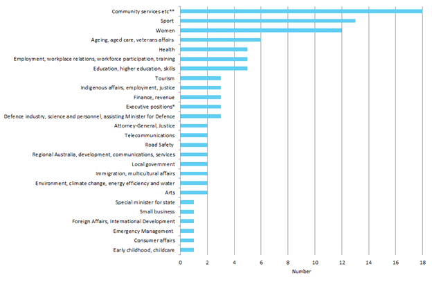 Figure 8: Portfolios held by women in Commonwealth Parliament, 1943–2014