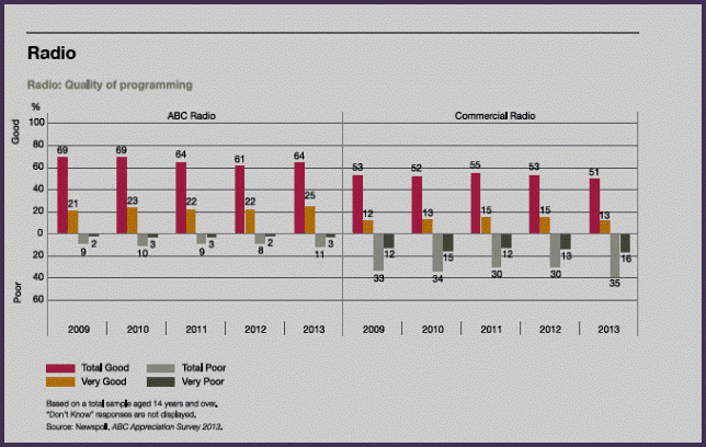 ABC: satisfaction with radio programming
