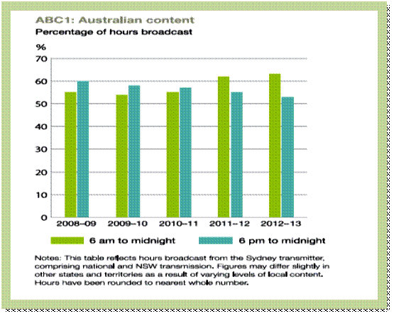 ABC broadcast of Australian made content