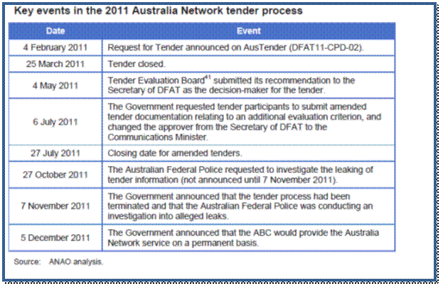 Australia Network tender process