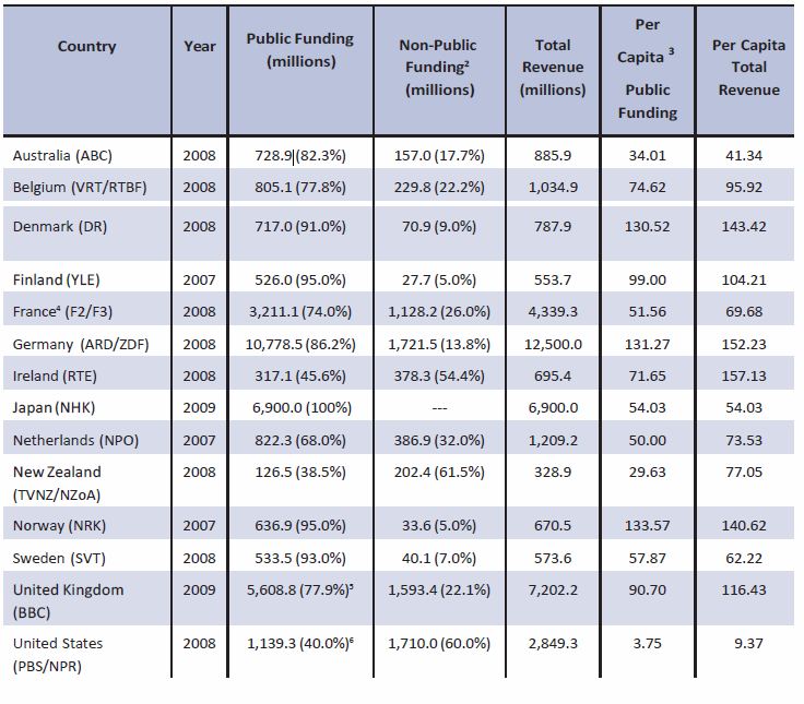 comparison: funding for other public service broadcasters