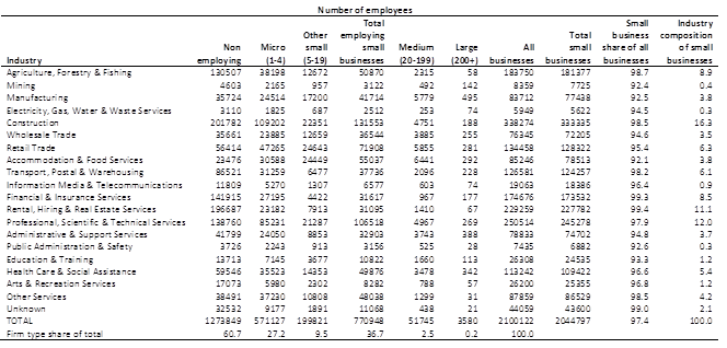 Table 2: Counts of businesses by industry and employer size—June 2014