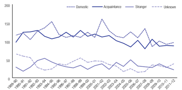 Figure 1: Homicide type by year, 1989–90 to 2011–12 (n)