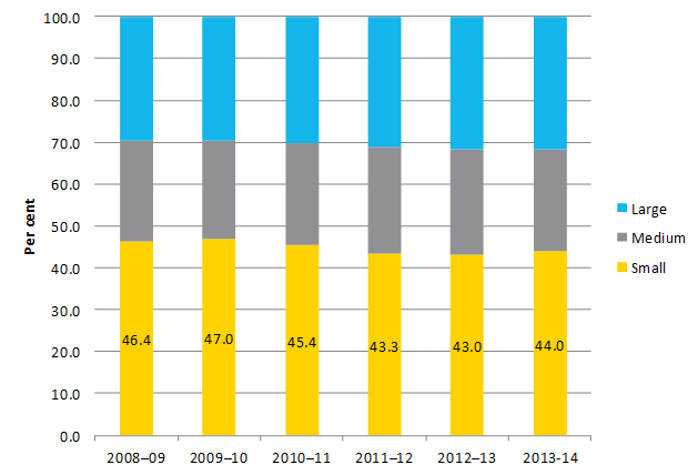 Figure 1: Share of total employment by firm size