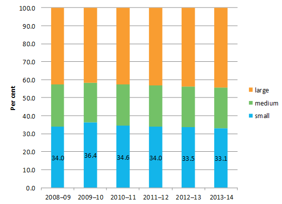 Figure 1: Contribution to total industry value added by firm size—2008–09 to 2013–14