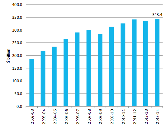Figure 2: Small business industry value added—2002–03 to 2013–14