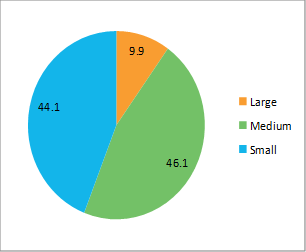 Contribution to number of exporting firms (%)
