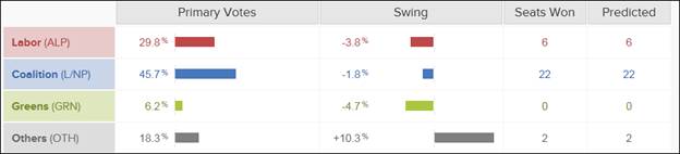 Results Results