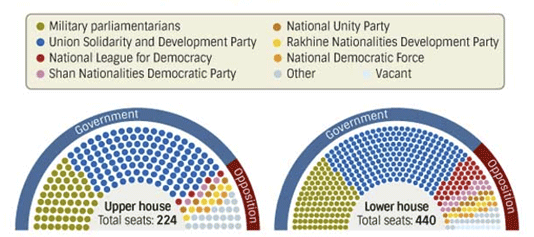 Figure 1: Distribution of seats in Myanmar’s upper, lower houses after 2012 by-elections