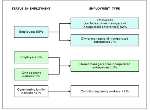 Figure 1 — Composition of employment by employment type