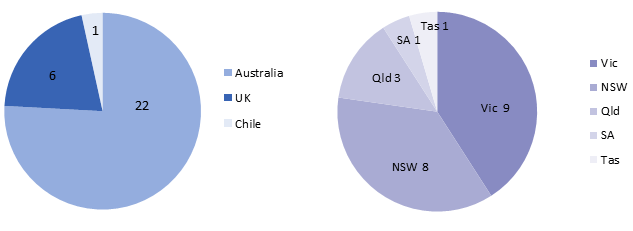 Figure 1: Places of birth of Australia’s prime ministers , by country and Australian state