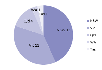 Figure 3: Electoral representation of Australia’s prime ministers