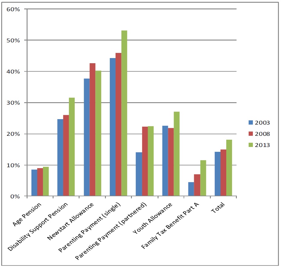 Figure 3: proportion of recipients claiming CRA, selected payments and total, 2003–2013