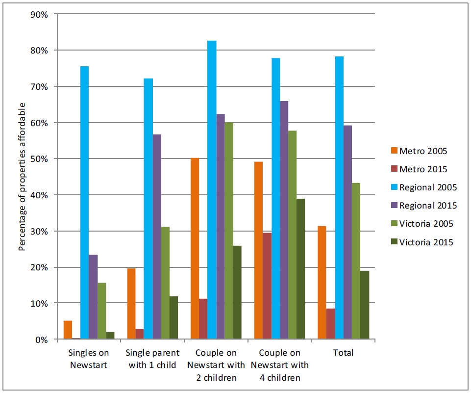 Figure 4: rental affordability by indicative households on social security incomes, Victoria, December 2005 and December 2015