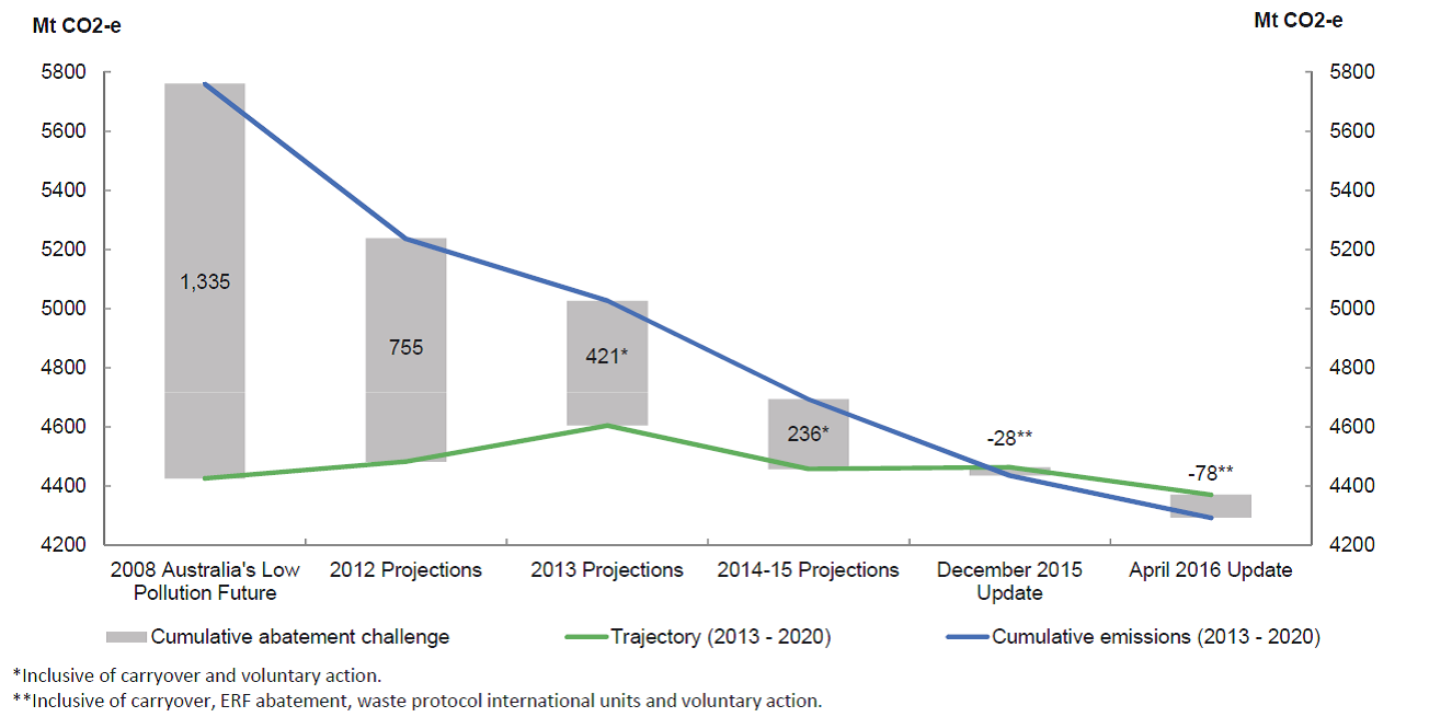 Figure 1 – Australia’s abatement task as of April 2016