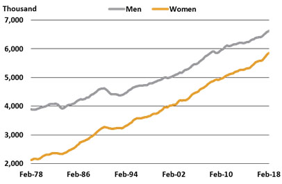 Employed persons—trend