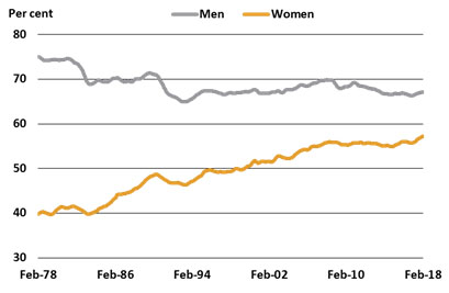 Employment to population ratio—trend