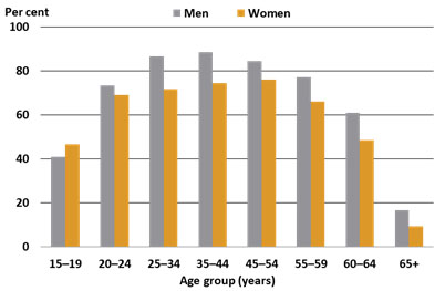 Employment rate by selected age groups, 2017—annual average