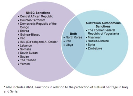 Figure showing the Australian sanctions regime