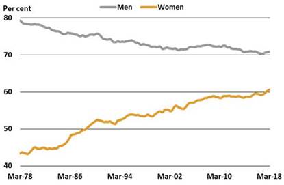 1. Labour force participation rate—trend