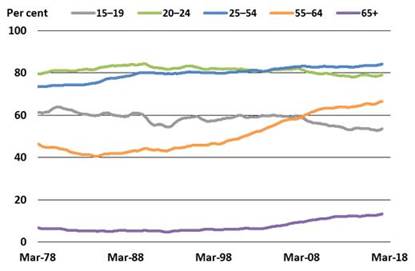 2. Labour force participation rate by selected age groups—annual average
