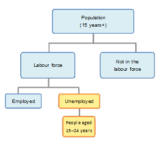 Labour force framework