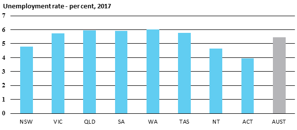 Unemployment rate - per cent, 2017