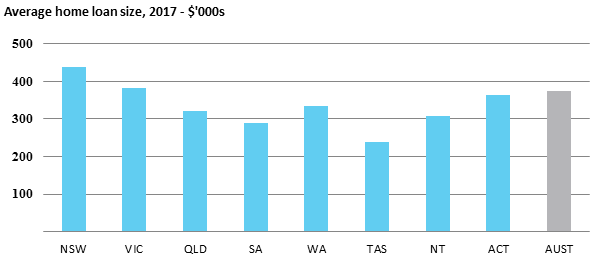 Home loan size