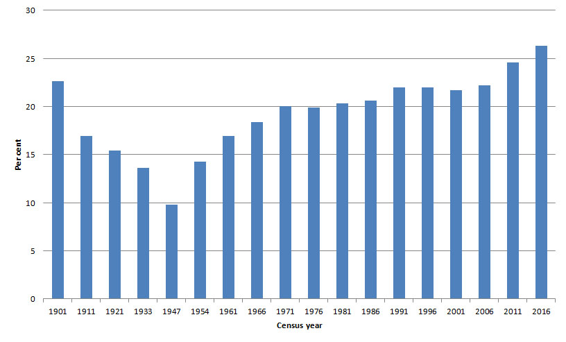 Figure 1: Proportion of Australia’s population born overseas, 1901 to 2016
