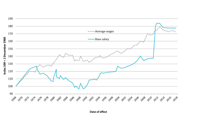 The Base Salary For Senators And Members 2018 Update Parliament Of Australia