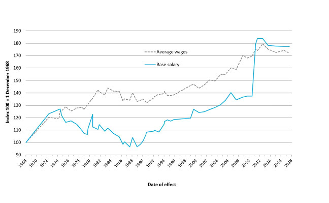 Graph 1: Base salary for members of parliament and average weekly wages index—real terms 