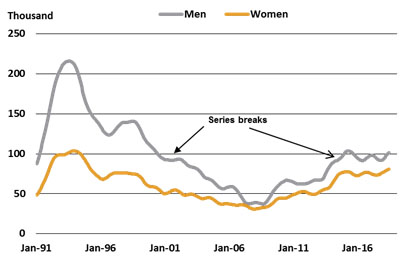 Long-term unemployment statistics: a quick guide – Parliament of Australia