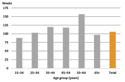 Median duration of job search for the long-term unemployed by age, Jun 2018—original