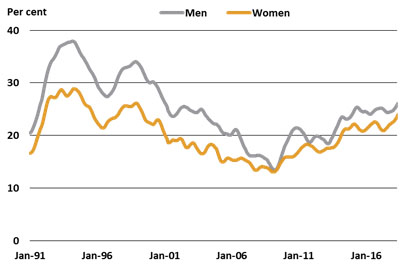 Long-term unemployment ratio—trend