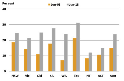 Long-term unemployment ratio by state or territory—annual average