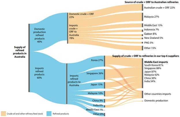diagram showing Source flows for Australia’s refined liquid fuel, crude oil and other refinery feedstock (ORF) supply