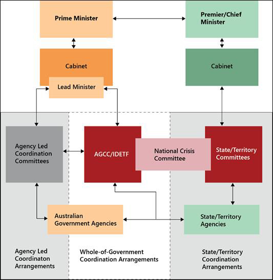 Figure 2 flow chart showing national whole-of-government crisis coordination arrangements