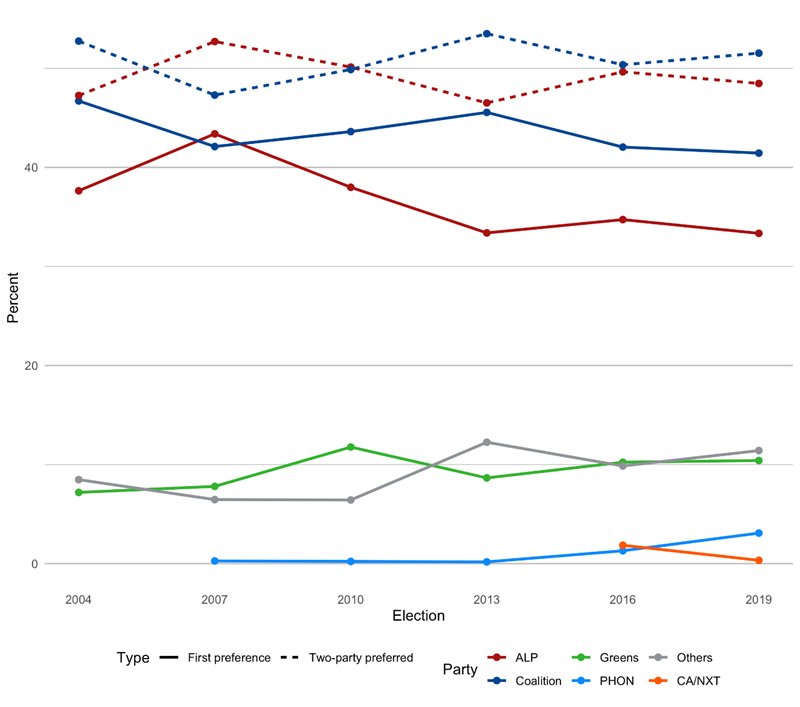 Figure 1: line graph showing first preference and two-party preferred vote, federal elections 2004–