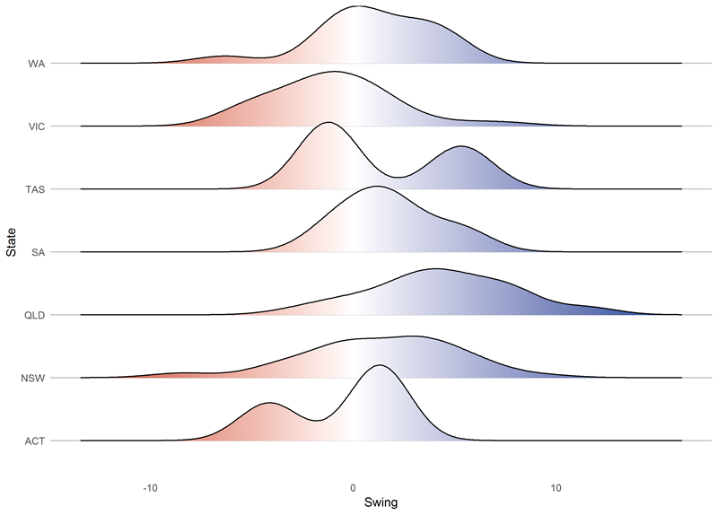 Figure 4: graph showing two-party preferred swings to the Coalition by electorate for each state, 2019 federal election