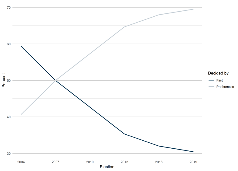 Figure 5: line graph showing electorates decided by first or later preferences, federal elections 2004–