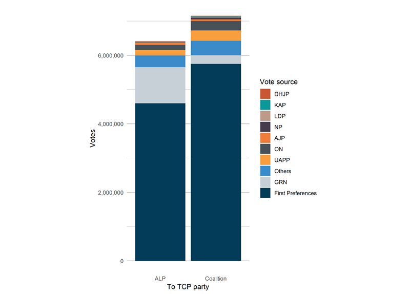 Figure 7: bar chart showing source of votes and preferences in ‘classic’ seats by TCP party, 2019 federal election