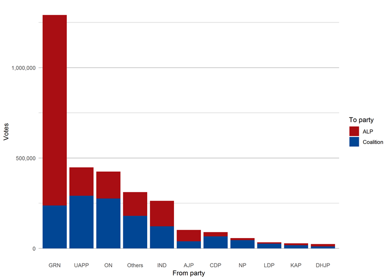 Figure 8: bar chart showing reference flows to the ALP and Coalition in ‘classic’ divisions, 2019 federal election