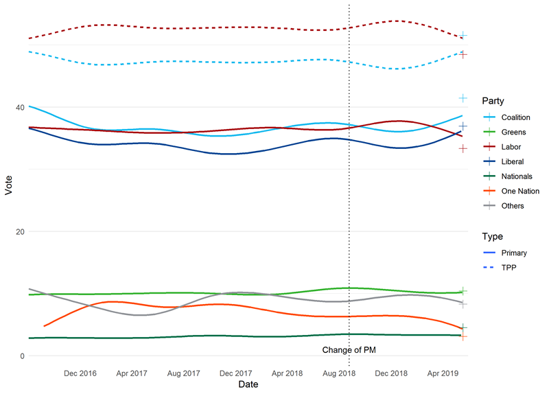 Figure 11: line graph showing opinion polls over the 45th Parliament