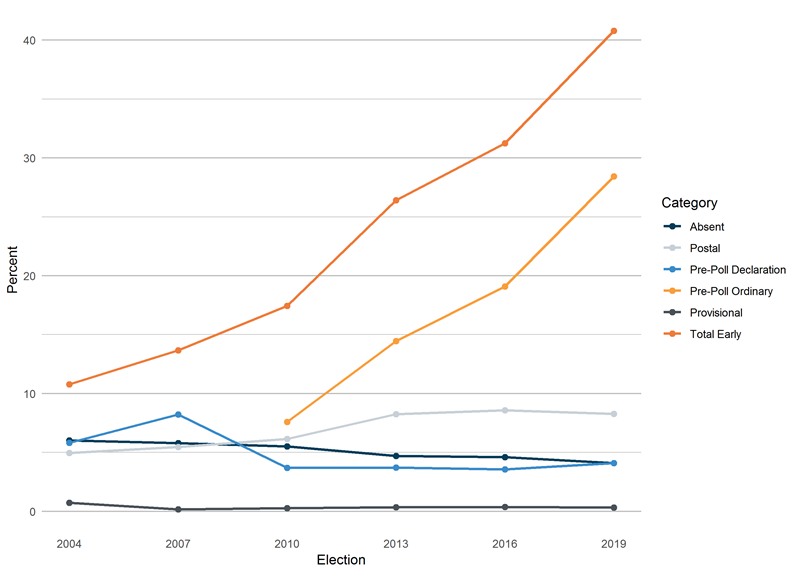 Figure 12: line graph showing type of vote, federal elections 2004–