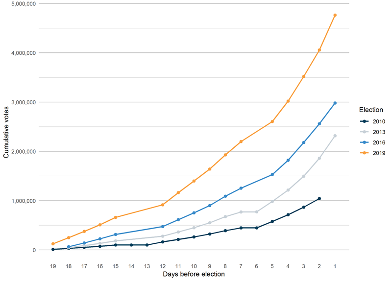 Figure 13: line graph showing pre-poll ordinary votes received by day, federal elections 2010–