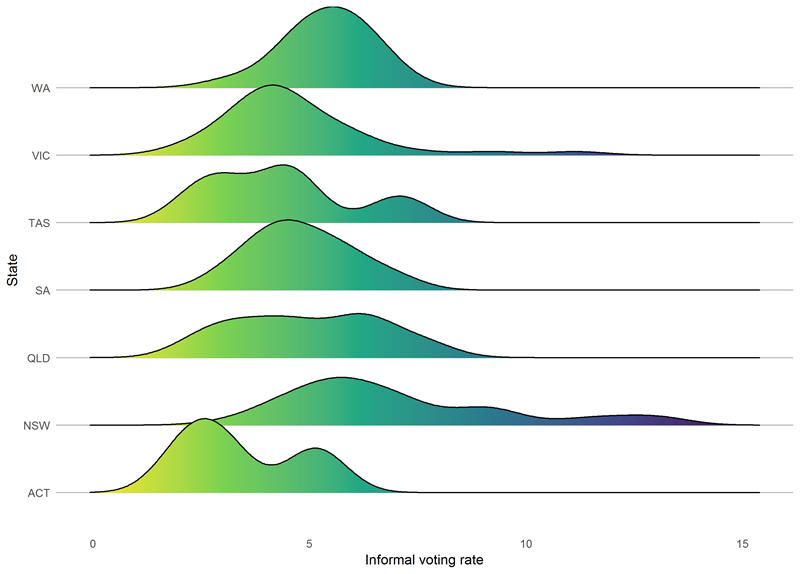Figure 16: chart showing distribution of divisional informality rate, 2019 federal election