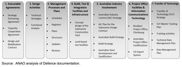 table showing design and mobilisation contract strem of activities